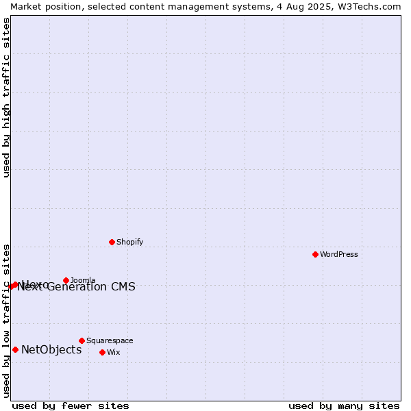 Market position of Hexo vs. NetObjects vs. Next Generation CMS