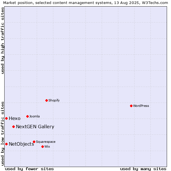 Market position of NextGEN Gallery vs. Hexo vs. NetObjects