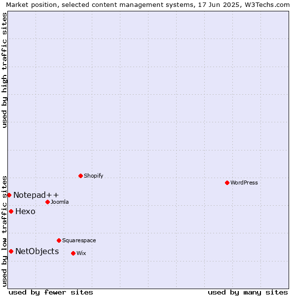 Market position of Hexo vs. NetObjects vs. Notepad++
