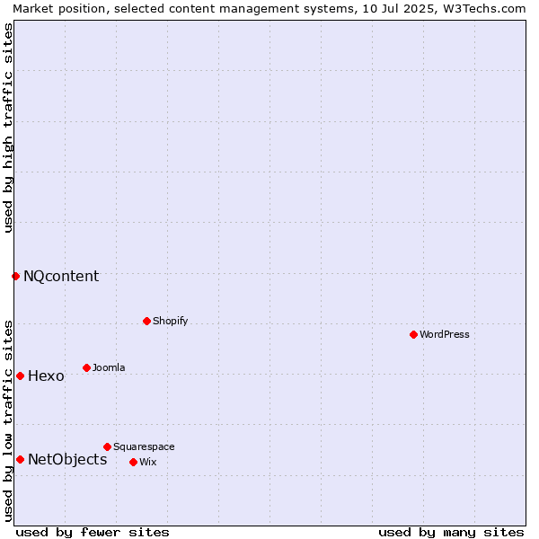Market position of Hexo vs. NetObjects vs. NQcontent