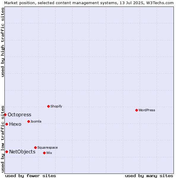 Market position of Hexo vs. NetObjects vs. Octopress