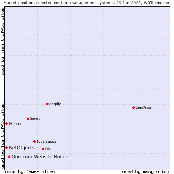 Market position of One.com Website Builder vs. Hexo vs. NetObjects