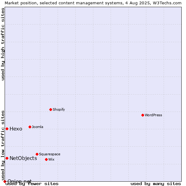 Market position of Hexo vs. NetObjects vs. Onion.net