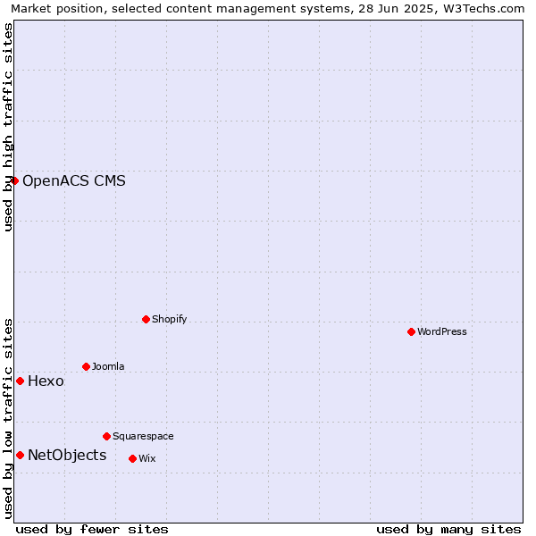 Market position of Hexo vs. NetObjects vs. OpenACS CMS