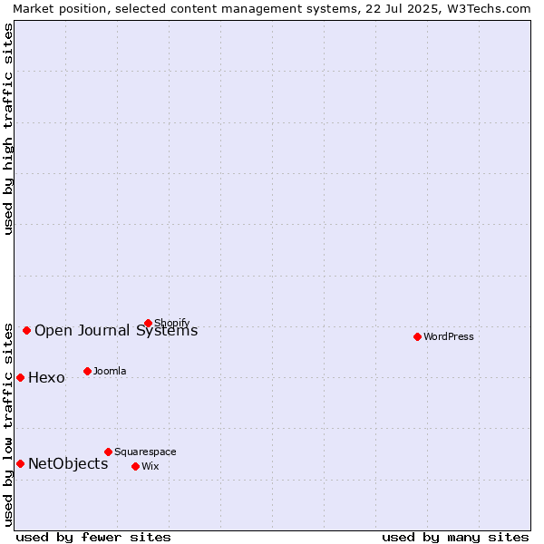 Market position of Open Journal Systems vs. Hexo vs. NetObjects