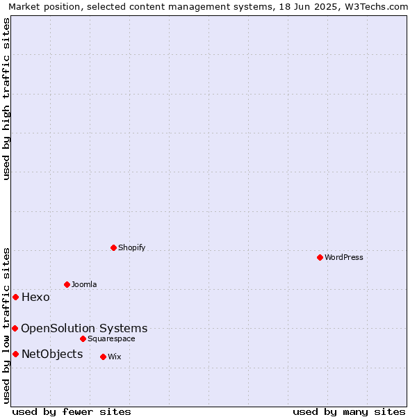 Market position of Hexo vs. NetObjects vs. OpenSolution Systems