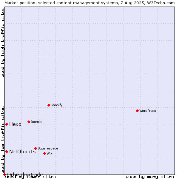 Market position of Hexo vs. NetObjects vs. Orbiz digiTrade