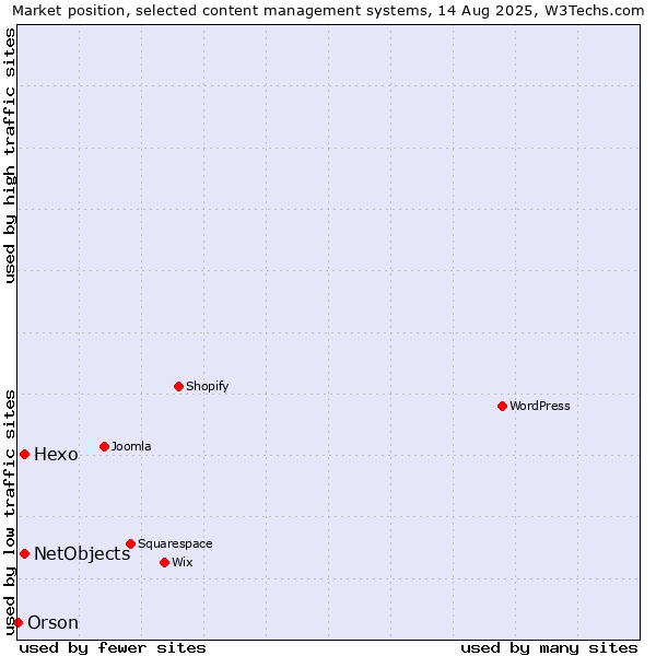 Market position of Hexo vs. NetObjects vs. Orson