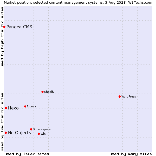 Market position of Hexo vs. NetObjects vs. Pangea CMS