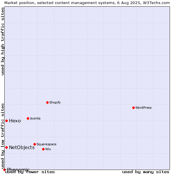 Market position of Hexo vs. NetObjects vs. Phenomic