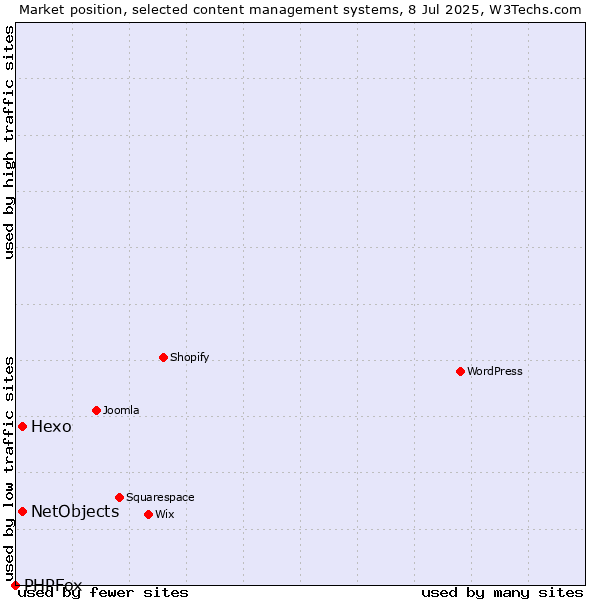 Market position of Hexo vs. NetObjects vs. PHPFox