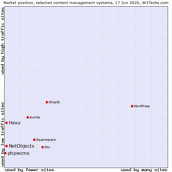 Market position of Hexo vs. NetObjects vs. phpwcms
