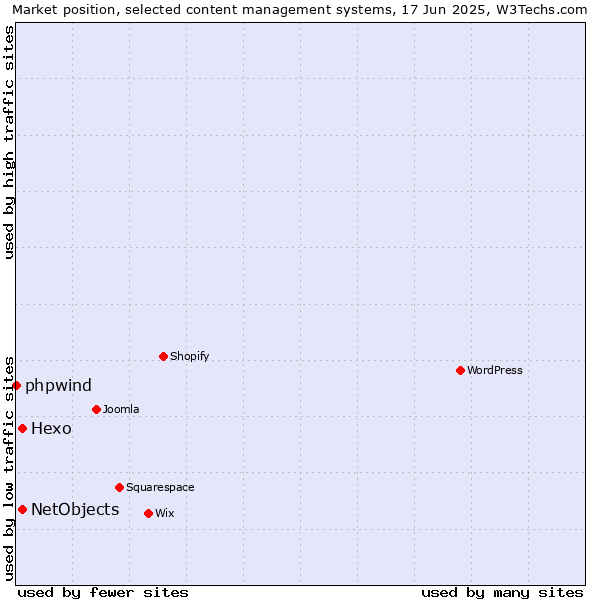 Market position of Hexo vs. NetObjects vs. phpwind