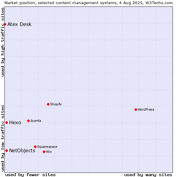 Market position of Hexo vs. NetObjects vs. Atex Content Engine