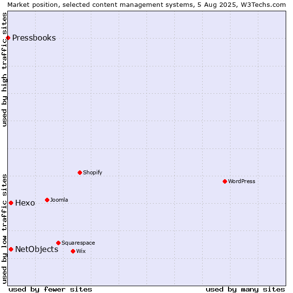 Market position of Hexo vs. NetObjects vs. Pressbooks