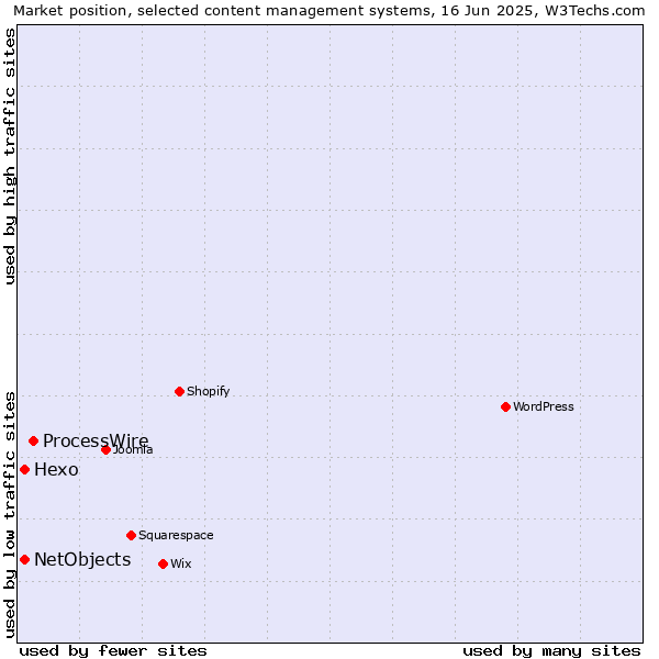 Market position of ProcessWire vs. Hexo vs. NetObjects