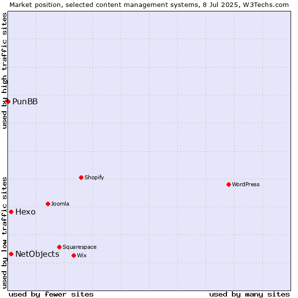 Market position of Hexo vs. NetObjects vs. PunBB