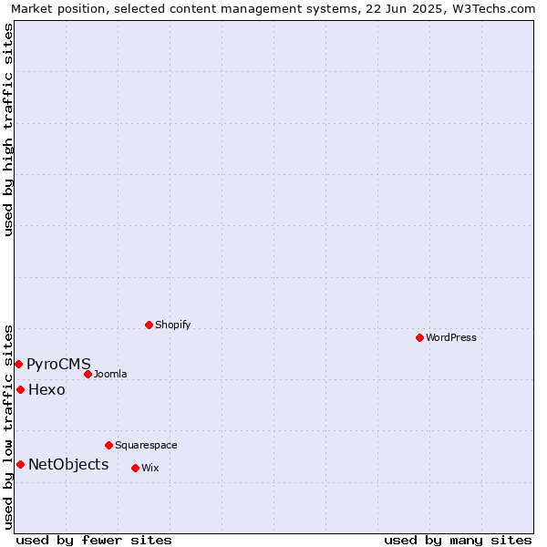 Market position of Hexo vs. NetObjects vs. PyroCMS