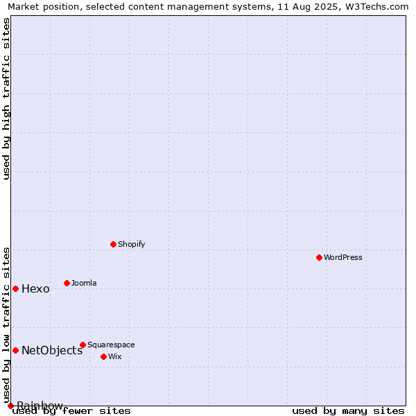 Market position of Hexo vs. NetObjects vs. Rainbow