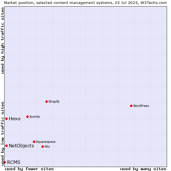 Market position of Hexo vs. NetObjects vs. RCMS