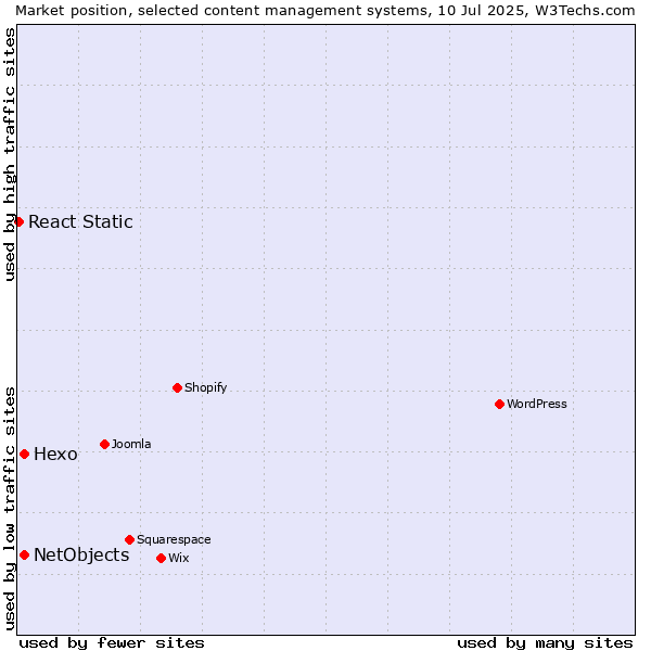 Market position of Hexo vs. NetObjects vs. React Static