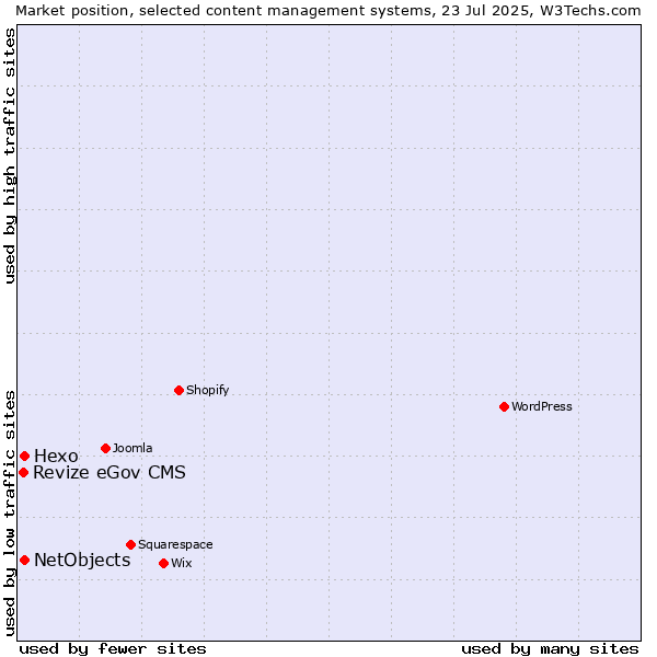 Market position of Hexo vs. NetObjects vs. Revize eGov CMS