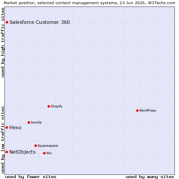 Market position of Salesforce Customer 360 vs. Hexo vs. NetObjects