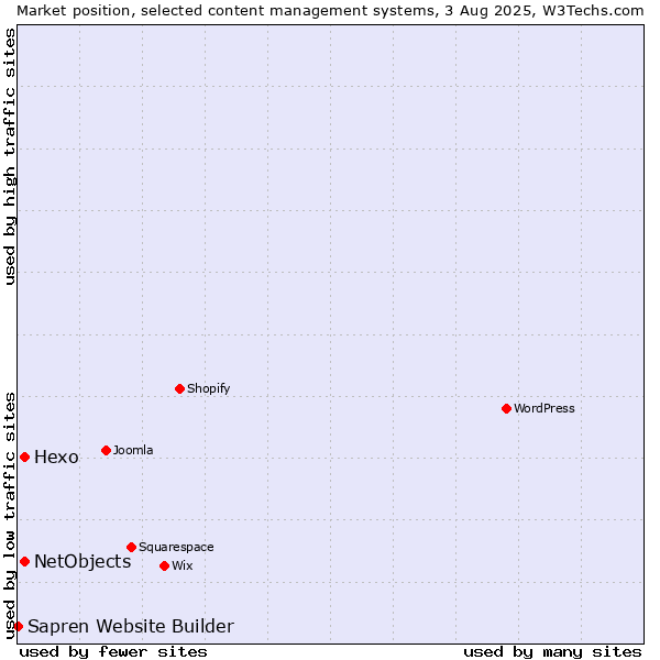 Market position of Hexo vs. NetObjects vs. Sapren Website Builder