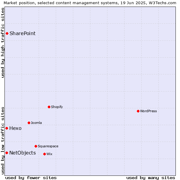 Market position of SharePoint vs. Hexo vs. NetObjects