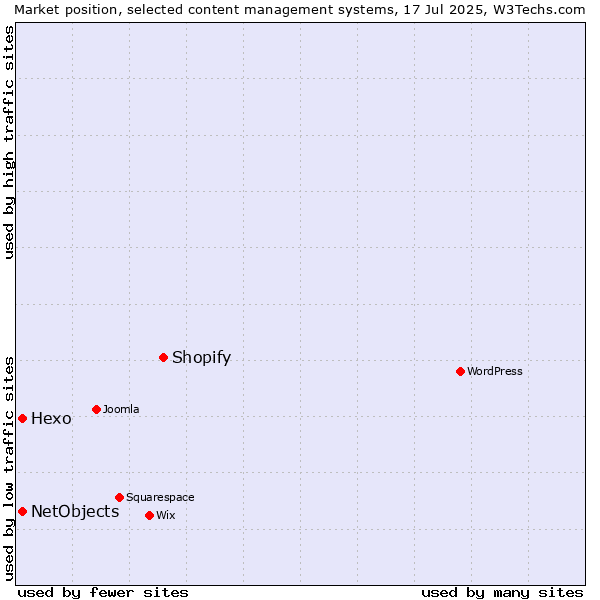 Market position of Shopify vs. Hexo vs. NetObjects