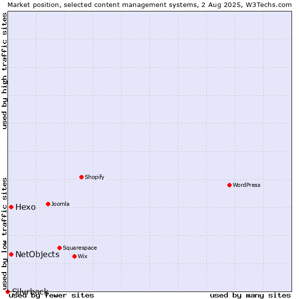 Market position of Hexo vs. NetObjects vs. Silvrback