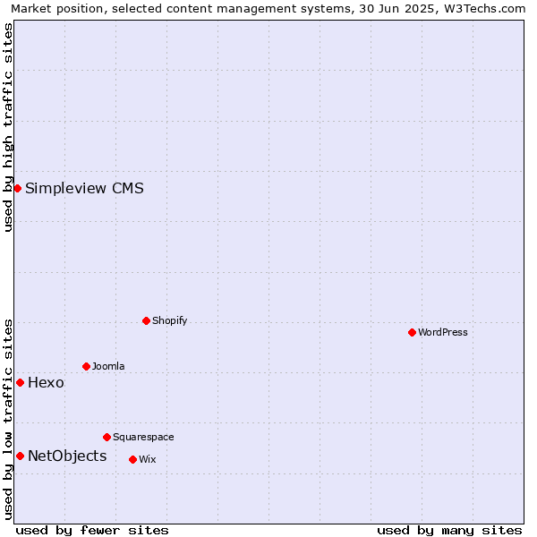 Market position of Hexo vs. NetObjects vs. Simpleview CMS