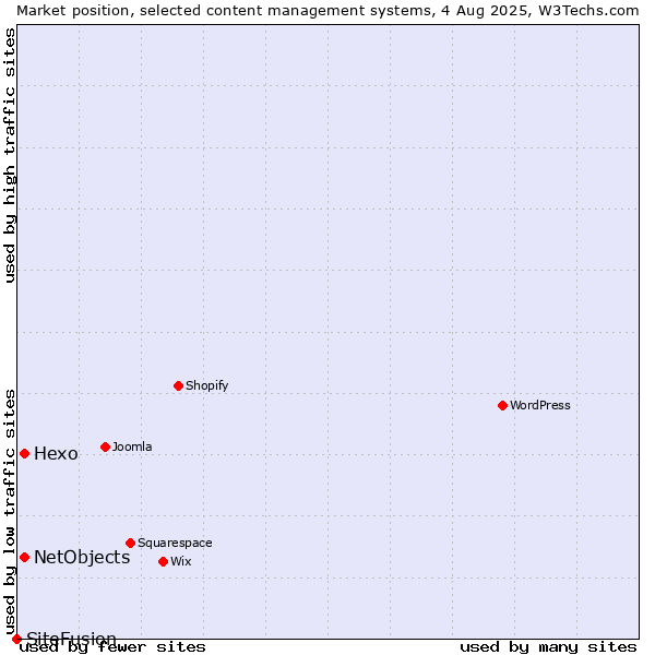 Market position of Hexo vs. NetObjects vs. SiteFusion