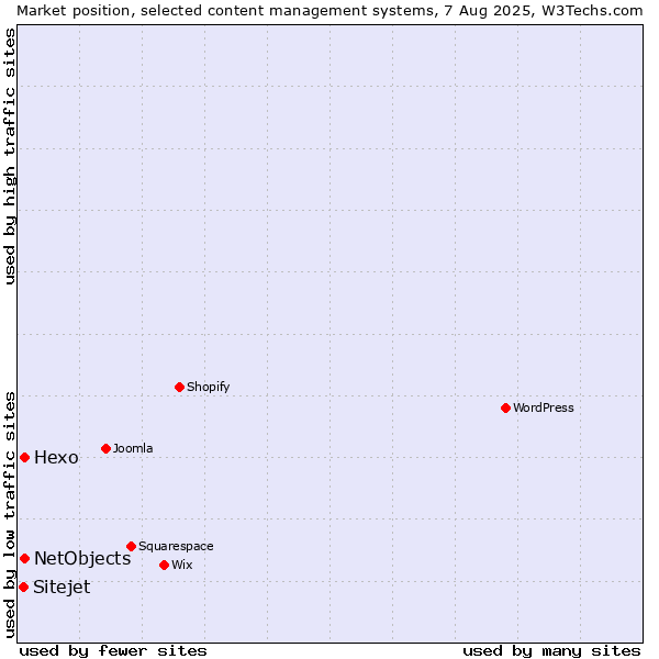 Market position of Hexo vs. NetObjects vs. Sitejet
