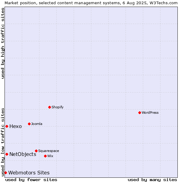 Market position of Hexo vs. NetObjects vs. Webmotors Sites
