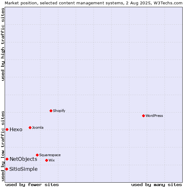 Market position of Hexo vs. NetObjects vs. SitioSimple