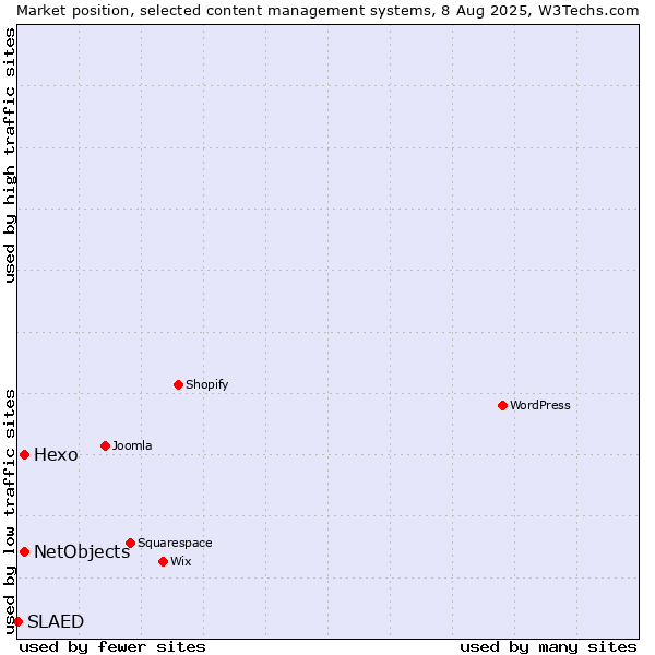 Market position of Hexo vs. NetObjects vs. SLAED