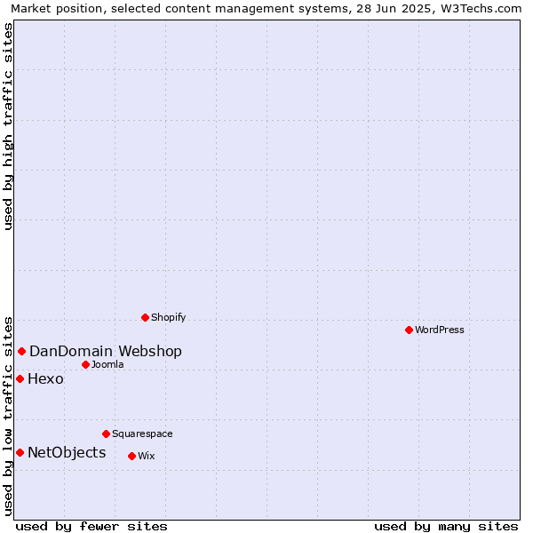 Market position of DanDomain Webshop vs. Hexo vs. NetObjects