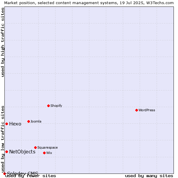 Market position of Hexo vs. NetObjects vs. Solodev CMS