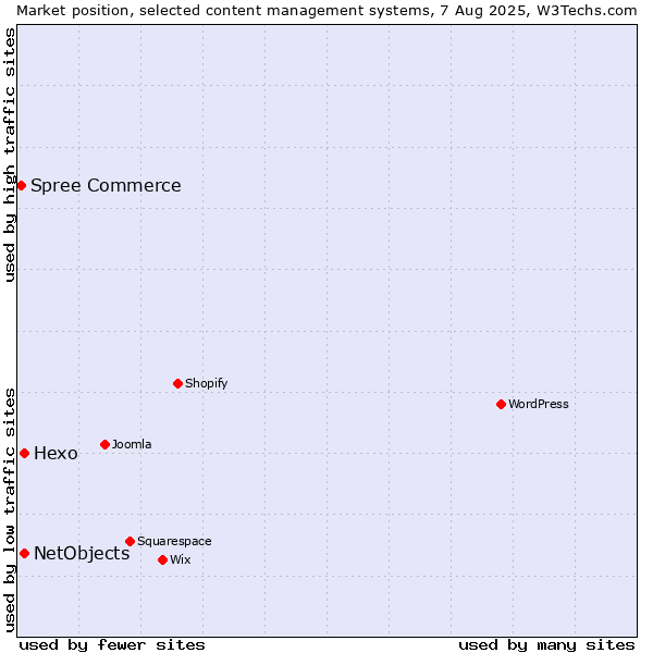 Market position of Hexo vs. NetObjects vs. Spree Commerce
