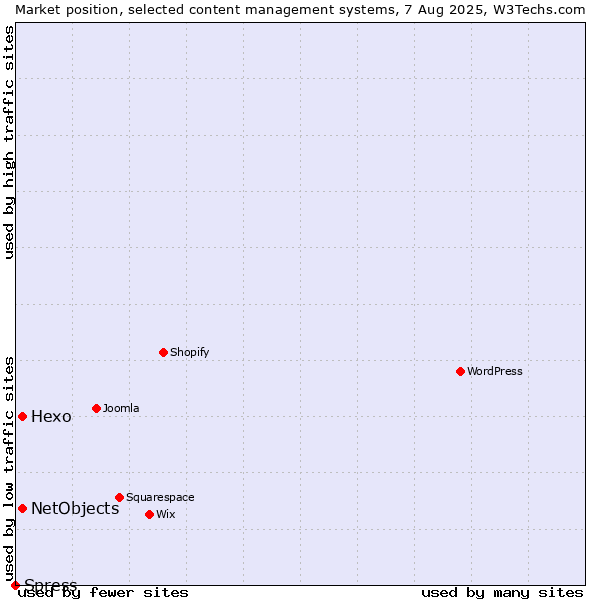 Market position of Hexo vs. NetObjects vs. Spress