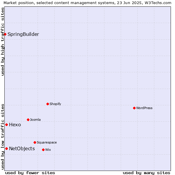 Market position of Hexo vs. NetObjects vs. SpringBuilder