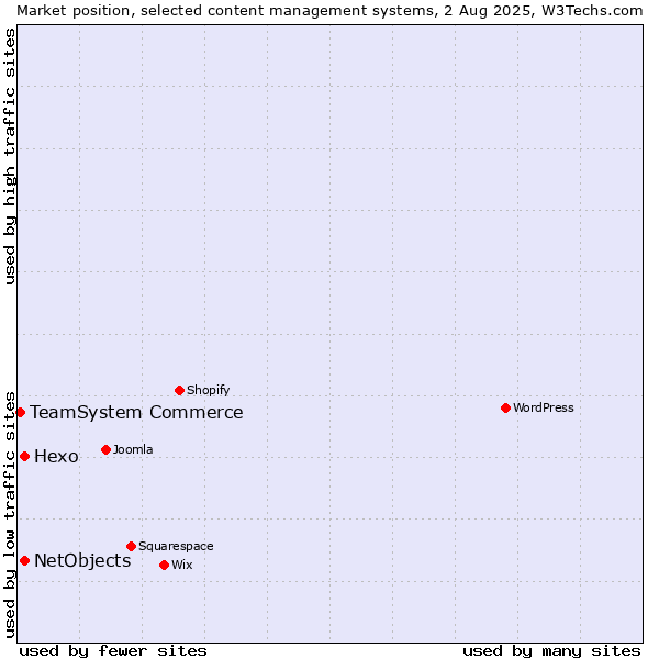 Market position of Hexo vs. NetObjects vs. TeamSystem Commerce