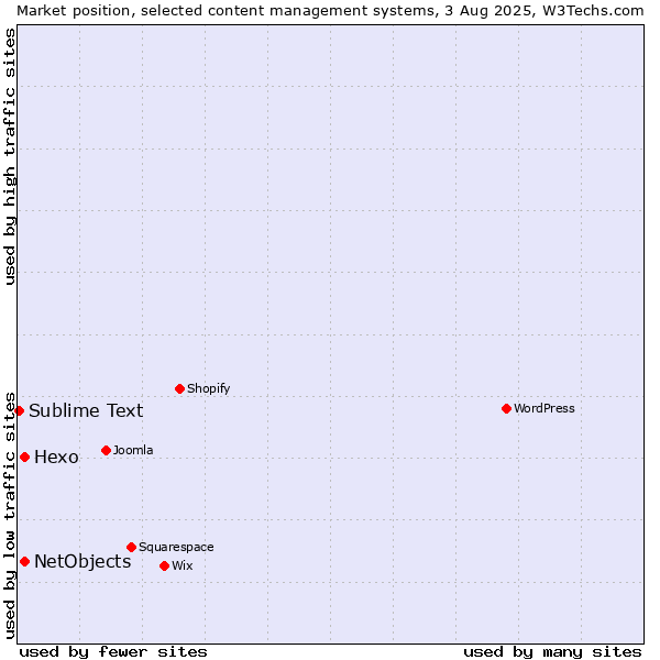 Market position of Hexo vs. NetObjects vs. Sublime Text