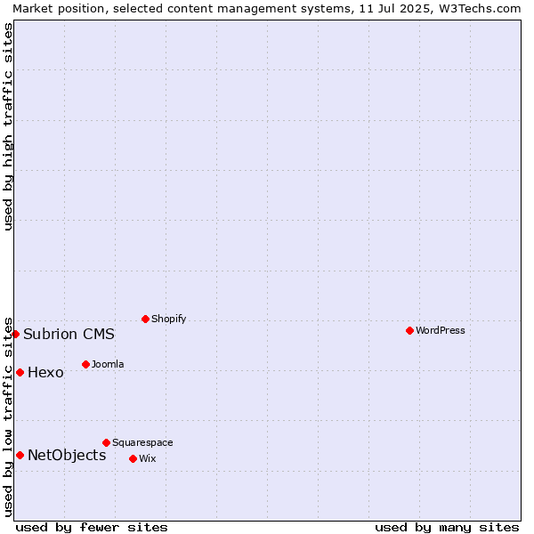 Market position of Hexo vs. NetObjects vs. Subrion CMS
