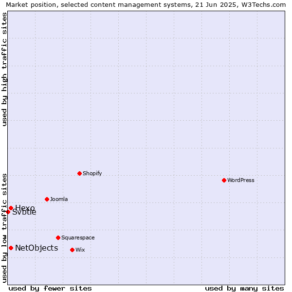 Market position of Hexo vs. NetObjects vs. Svbtle