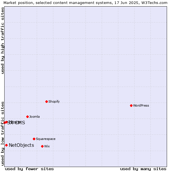 Market position of Hexo vs. NetObjects vs. SX CMS
