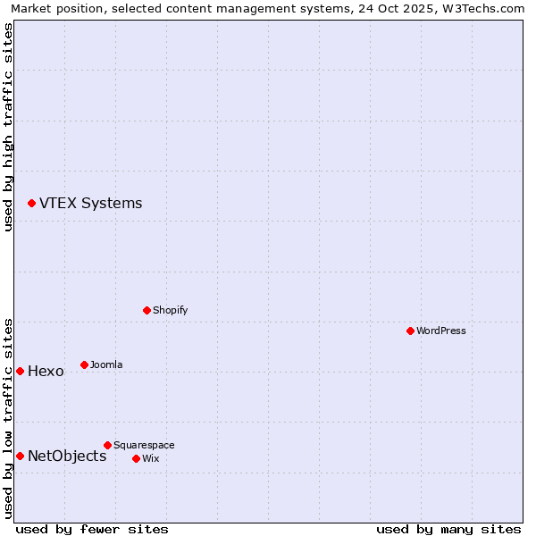 Market position of VTEX Systems vs. Hexo vs. NetObjects
