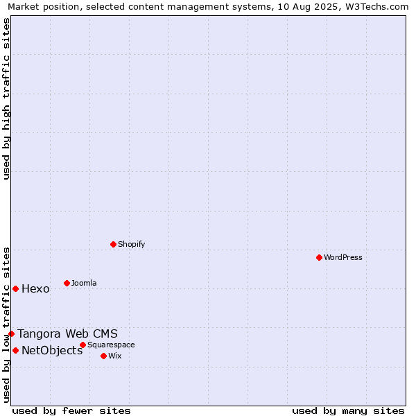 Market position of Hexo vs. NetObjects vs. Tangora Web CMS