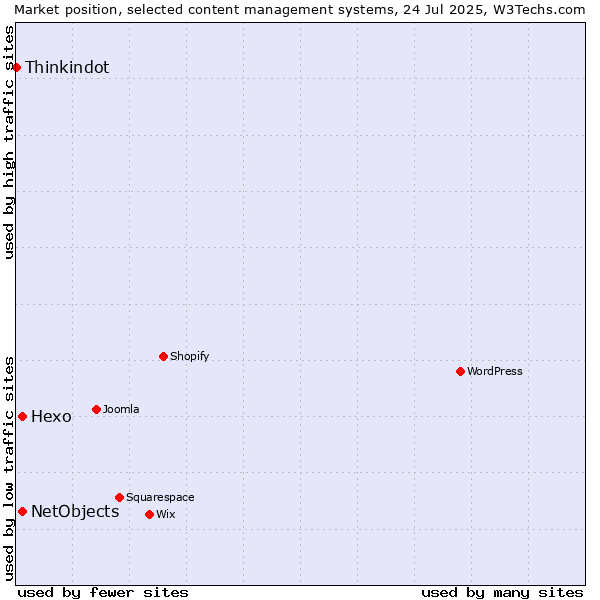 Market position of Hexo vs. NetObjects vs. Thinkindot